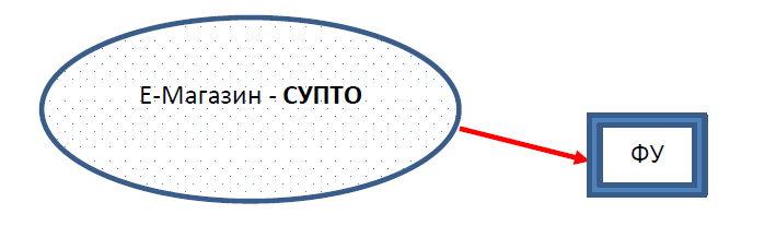 Обяснителни диаграми за електронни магазини