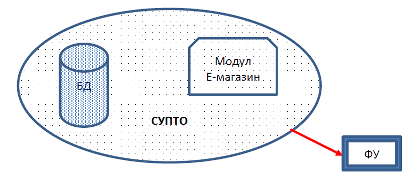 Обяснителни диаграми за електронни магазини