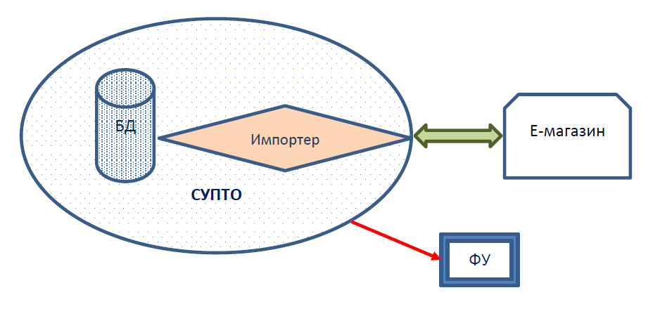 Обяснителни диаграми за електронни магазини