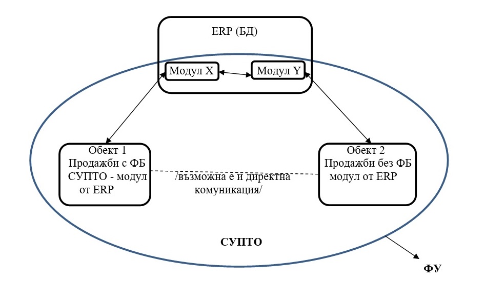 СУПТО и ERP системи